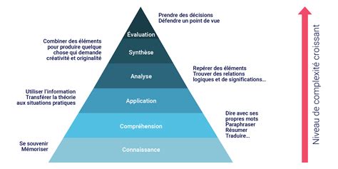 La taxonomie de Bloom - tp.demain