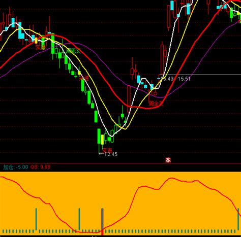 通达信买入点指标公式正点财经 正点网