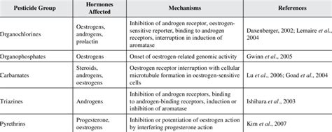 Common Endocrine Disrupting Pesticide Groups Their Effects And Modes