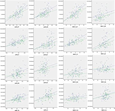 Partial Residual Plots Showing The Relationship Between Cpvd Or Download Scientific Diagram