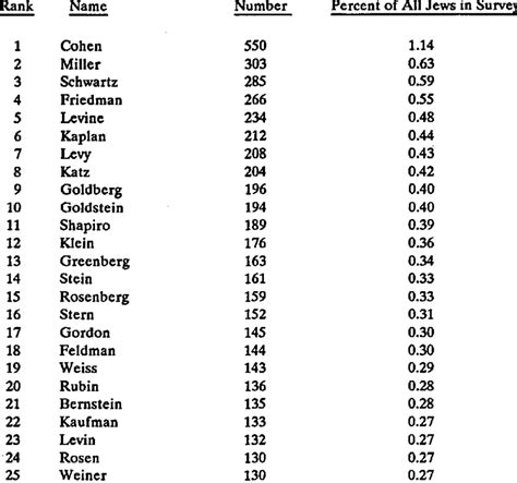 Twenty Five Most Common Jewish Surnames Ranked In Acs Survey Order