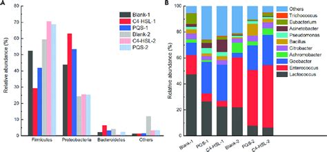 The microbial community composition of the three anode biofilms in ... 