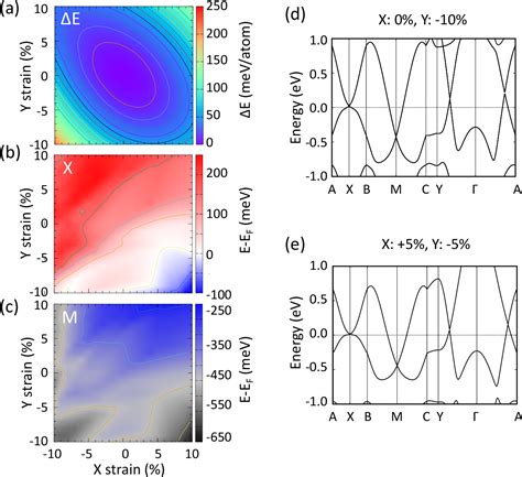 Figure 3 From A New Two Dimensional Dirac Semimetal Based On The
