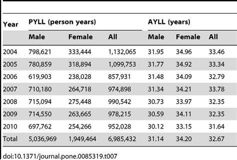 Person Years Of Life Lost And Average Years Of Life Lost Of Injury By