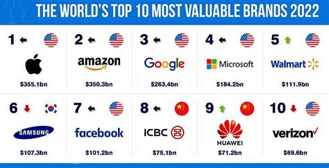 Top Branding Statistics For Stats Facts Trends