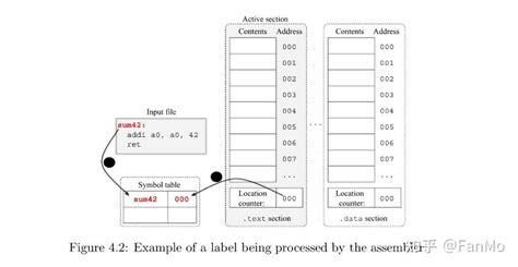 Risc V汇编语言入门（四）—组成、规范 知乎