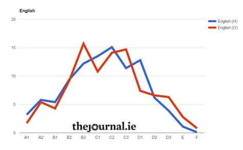 Heres How Students Got On In The Leaving Cert · Thejournalie