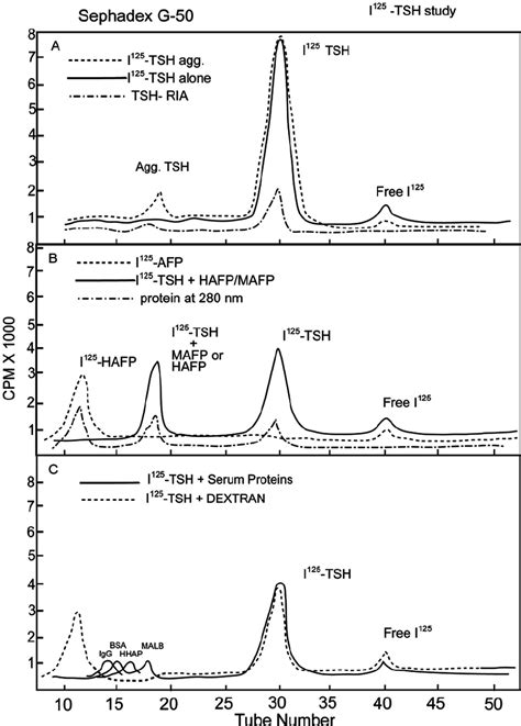 A Chromatographic Elution Profile Is Displayed For Download Scientific Diagram