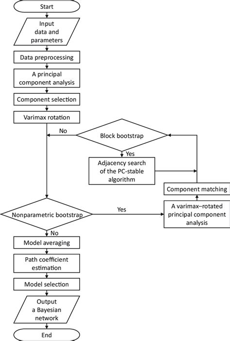 Fig A Flowchart Of The Causal Inference Framework Of This Study A