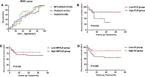 Figure 2 From The Different Predictive Value Of Mean Platelet Volume To