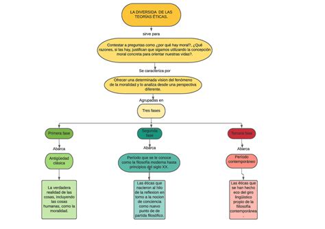 Mapa Conceptual Sobre La Historia De La Etica Esquemas Y Mapas Sexiz Pix