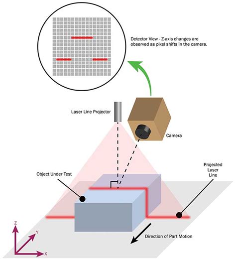 Configuring A D Triangulation Vision System May Photonics Spectra