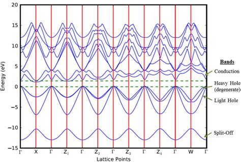 Band structure for increasing sample angle about the (100) propagation... | Download Scientific ...