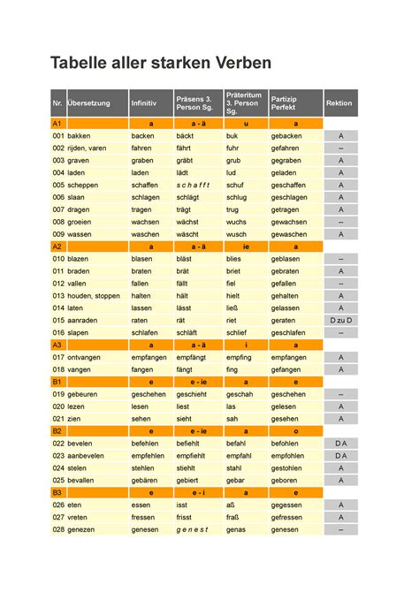 Tabelle aller starken Verben Übersetzung Infinitiv A1 Präsens 3