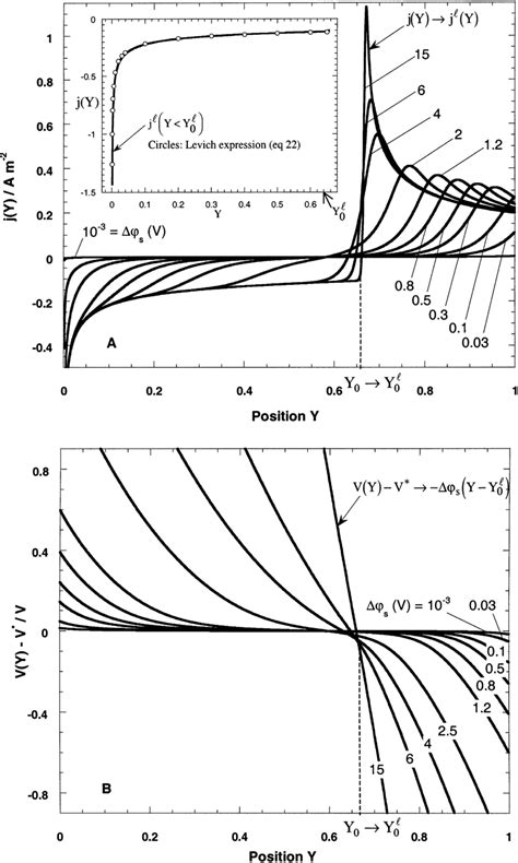 Spatial Distributions Of A The Local Faradaic Current Density J Y