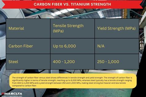 Carbon Fiber Vs Steel Similarities And Differences