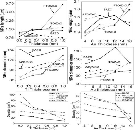 Effect Of Ti And Au Buffer Layers On Controlling The Density And