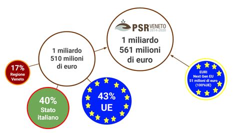 Psr Psr Veneto