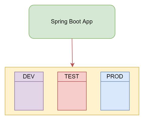 Spring Profiles Properties Configuration Spring Java