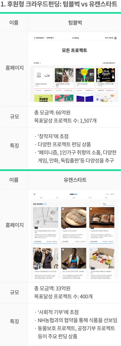 대만 최대 크라우드펀딩 플랫폼 젝젝 누적 펀딩액 4천2백억원 돌파 달달하게