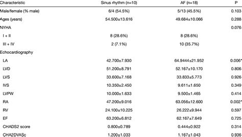 Clinical Characteristics Of Patients With Valvular Heart Disease Download Scientific Diagram