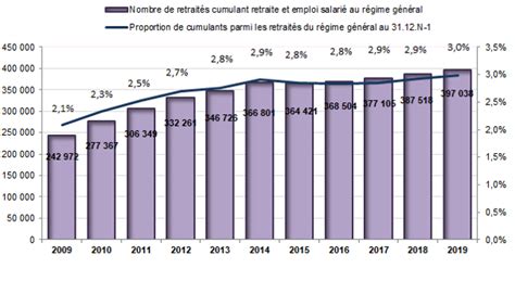 Sapiendo R Forme Des Retraites Retraite Progressive Et Cumul Emploi