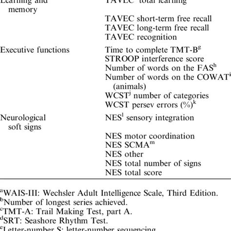 Neuropsychological Assessment By Cognitive Domain Download Table