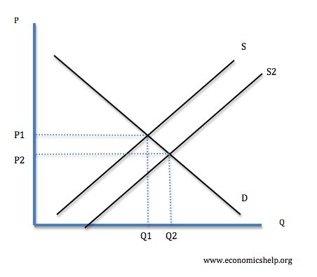 Factors affecting Supply | Economics Help