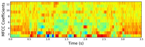 Speech Processing For Machine Learning Filter Banks Mel Frequency