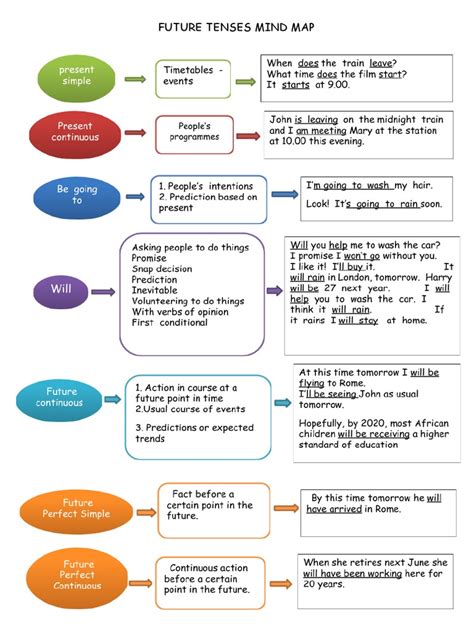 Future Tense Mind Map Docx