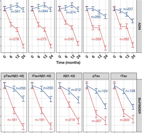 Model Derived Time Course Plots Of Mmse Score Months According To