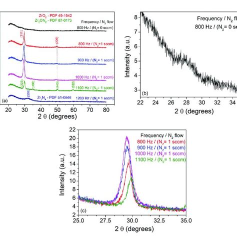 Xrd Patterns Recorded From Zro And Zro X N X Thin Films Deposited