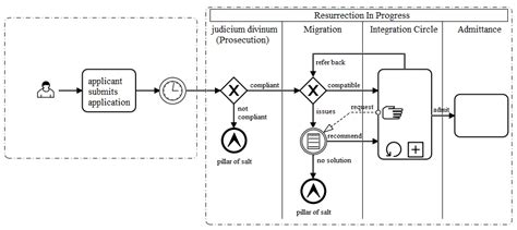 Business Process Model And Notation Wikiwand