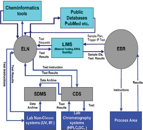 Laboratory Informatics Tools Integration Strategies For Drug Discovery Integration Of Lims Eln