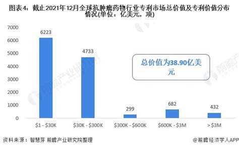 收藏！《2022年全球抗肿瘤药物行业技术全景图谱》附专利申请情况、专利竞争和专利价值等行业研究报告 前瞻网