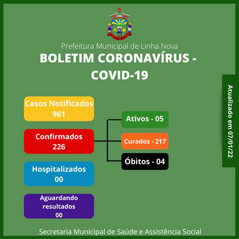 Prefeitura Municipal De Linha Nova BOLETIM COVID 19