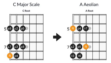 Aeolian Mode