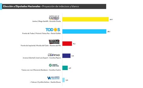 Antes De La Veda últimas Encuestas Nacionales En Córdoba Y En Distritos Clave Delfos