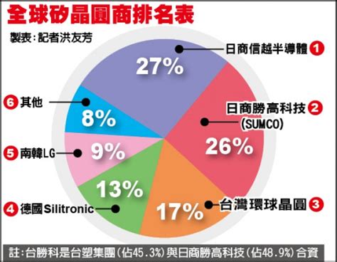 矽晶圓q2再漲20 環球晶、台勝科賺翻 自由財經