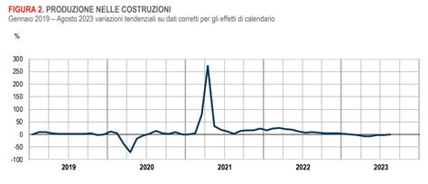 ISTAT PRODUZIONE NELLE COSTRUZIONI AGOSTO 2023 ANCE Roma ACER