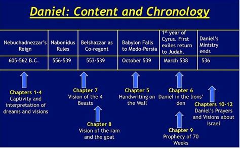 Daniel: The Times of the Gentiles | Encouraging bible scriptures, Bible study notes, Bible study ...