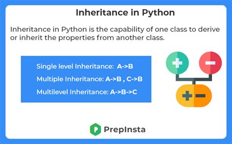 Inheritance In Python And Type Of Inheritance Prepinsta