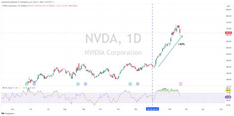 NVDA earnings preview - AI mania put to the test - GO Markets