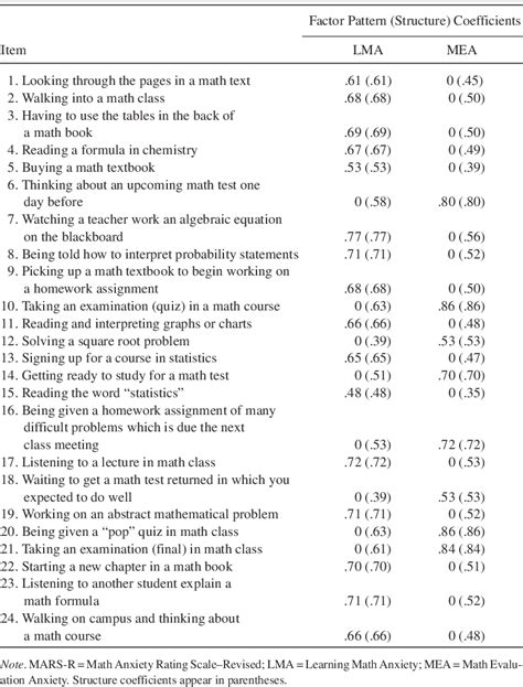 Table 3 From Confirmatory Factor Analysis Of The Math Anxiety Rating