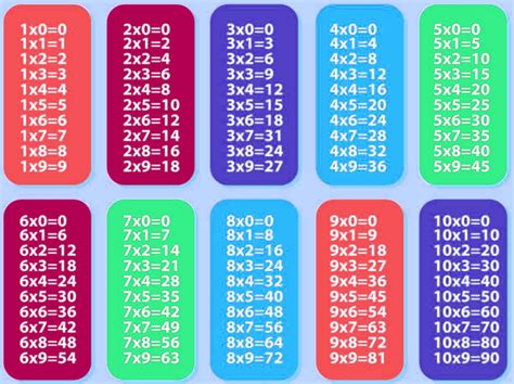 Tabla Del 62 ️ Con Truco Para Aprender La Tabla De Multiplicar Del 62