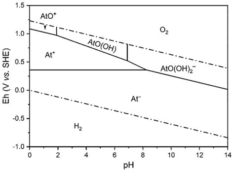 Pourbaix Diagram Of Astatine Revisited Experimental Investigations