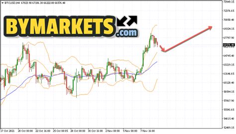 Bitcoin Btc Usd Forecast And Analysis On November