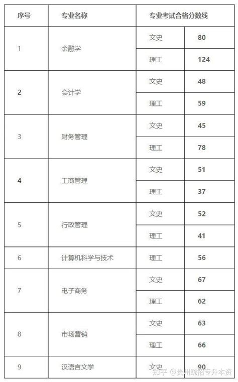 2023贵州专升本考生可参考“22年各本科院校专业录取分数线” 知乎