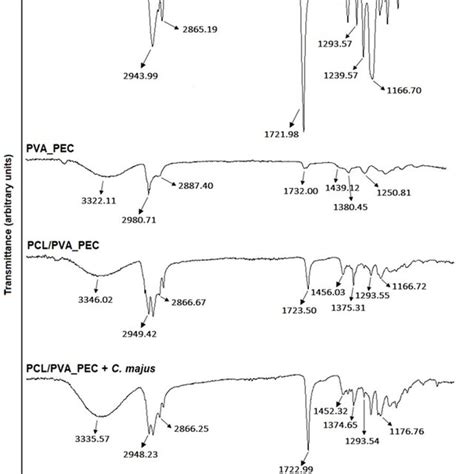 Attenuated Total Reflection Fourier Transform Infrared Atr Ftir Download Scientific Diagram