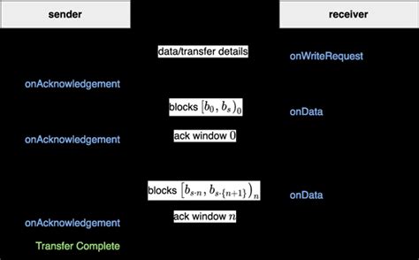 normal operation   data transfer protocol  scientific